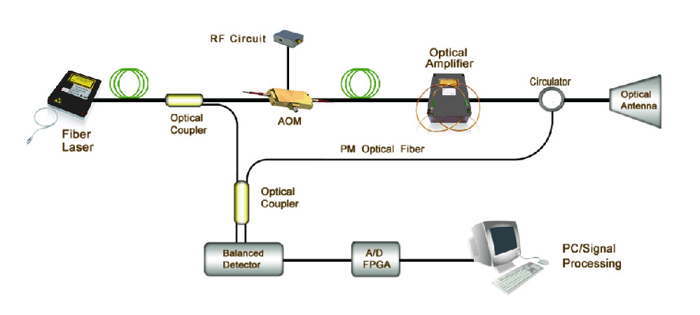 Wie ein koheräntes Doppler-LIDAR (CDL) funktioniert